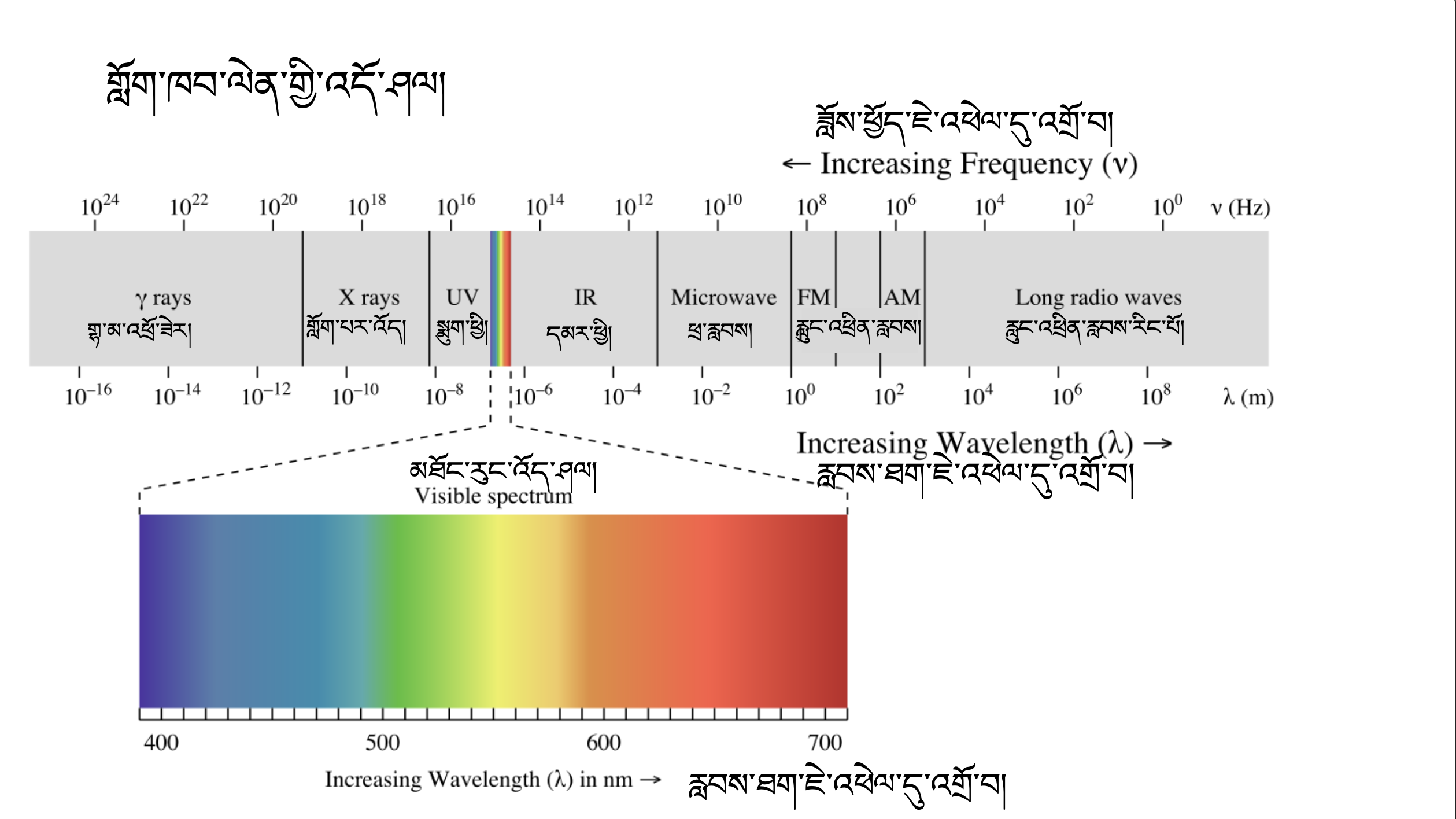 Physics Course 1 (Student Q&A) [Bonus] (~3h) དངོས་ཁམས་ཚན་རིག སློབ་ཚན་དང་པོ། (སློབ་མའི་དྲི་བ་དྲིས་ལན།) [འཕར་མ།] (ཆུ་ཚོད་༣ ཙམ།)
